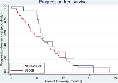 Clinicopathologic Features and Prognosis of BRAF Mutated Colorectal Cancer Patients